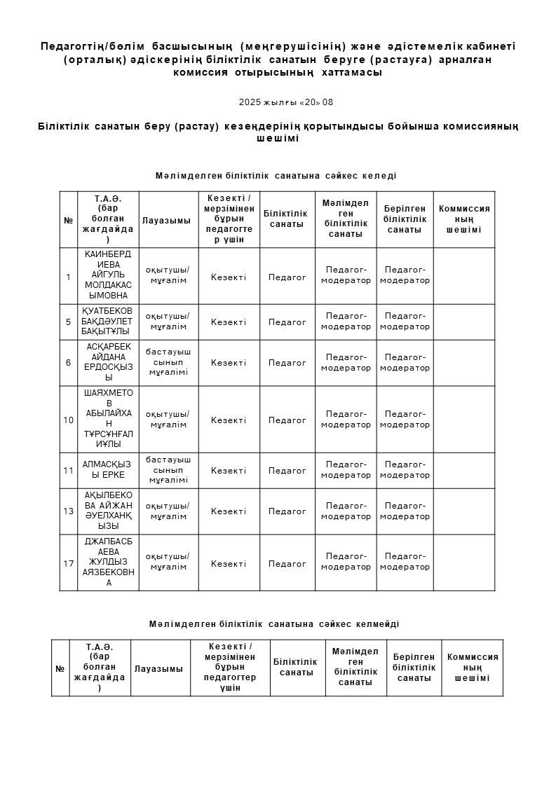 Педагогтің/бөлім басшысының (меңгерушісінің) және әдістемелік кабинеті  (орталық) әдіскерінің біліктілік санатын беруге (растауға) арналған  комиссия отырысының хаттамасы